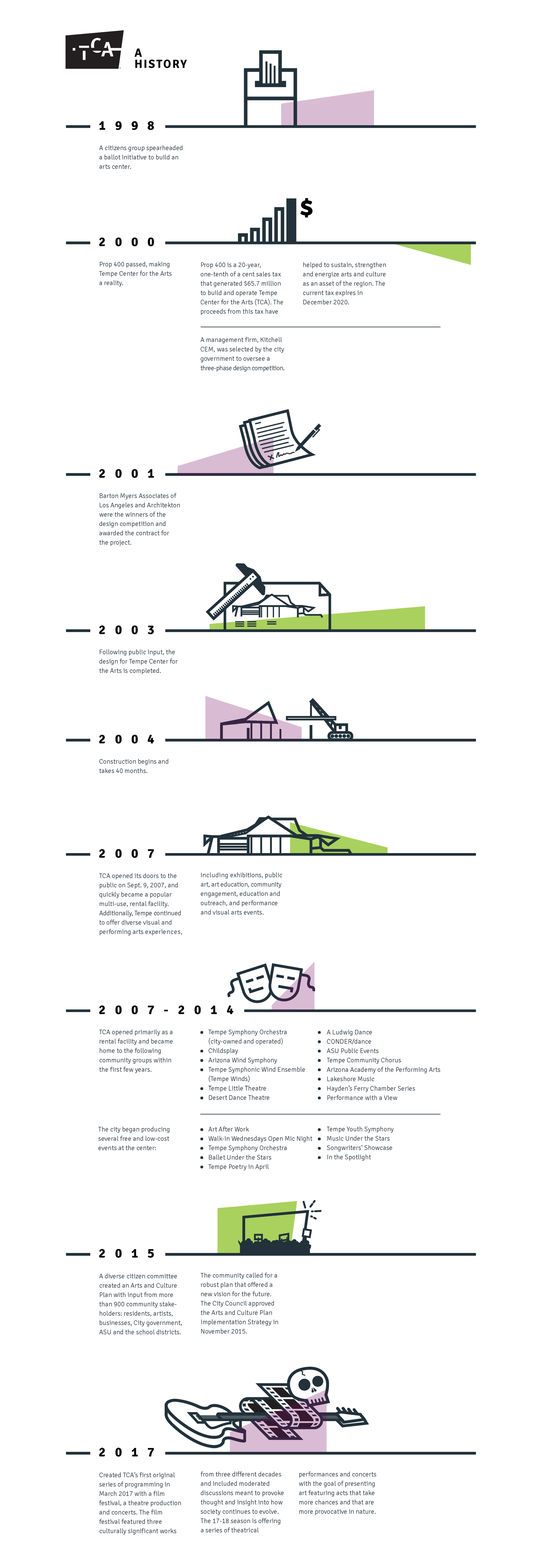 Website history chart